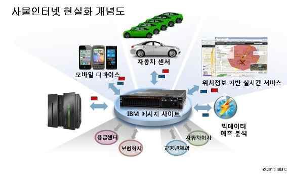 IBM IoT 추진전략 IBM Internet of Everythings IBM Internet of Things Cloud Vision 기능화,