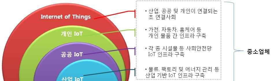 ( 주 ) 팬택 IoT 추진전략 파트너십추진전략 IoT 인프라구축 - 1 단계사업으로가정내보안, 유소년통학안전, 사회취약