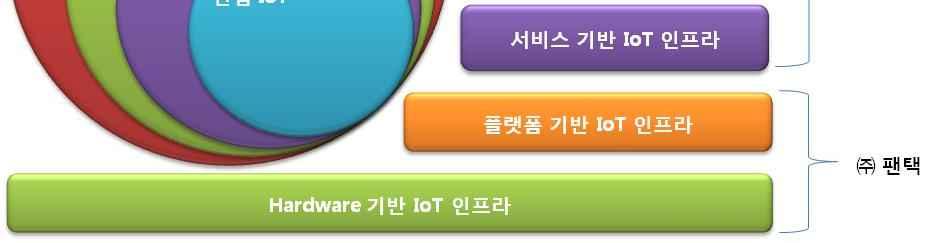 협업모델다각화 - 공공 IoT 기반사회안전망구축을위한사업모델발굴 - 개인 IoT 기반삶의질향상을위한사업모델발굴 - 산업 IoT 활성화를위한사업모델발굴