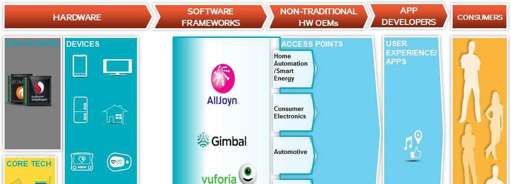 Qualcomm IoT 추진전략 Qualcomm 의 IoT Value Chain 다양한