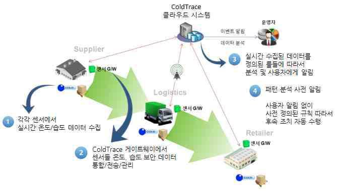 사물인터넷이란?