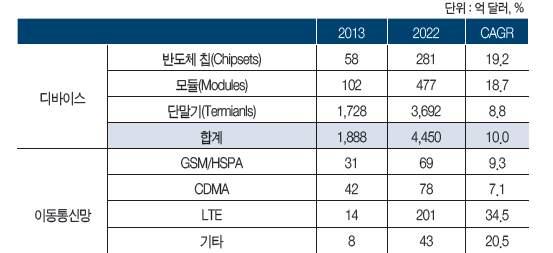 사물인터넷시장전망 밸류체인분야별전망 유형