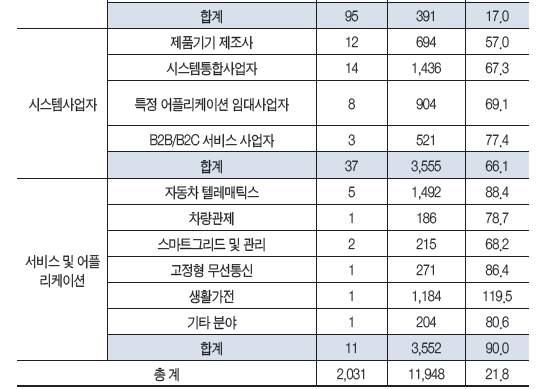 반도체칩통신모듈단말기플랫폼통신전문서비스