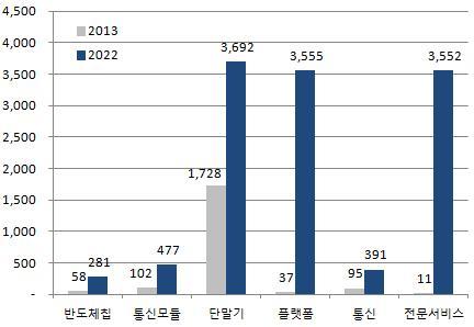 단말기 플랫폼 SW, 관리솔루션 유무선네트워크