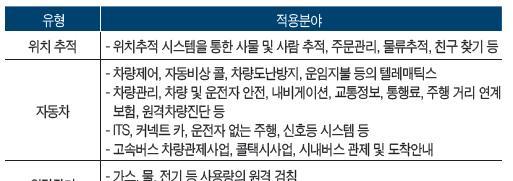 사물인터넷시장전망