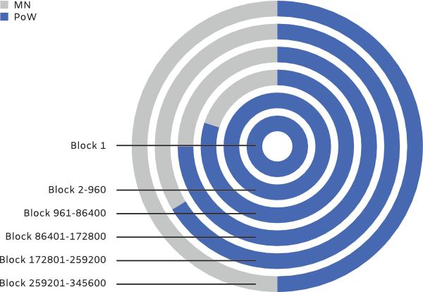 4 장. 블록보상 4.1 PoW Block Reward Table: PoW Period Block Reward Specifications Subsidy Block PoW MN Circulation 489720 1 100% NA 489200 ~25(avg) 2-960 100% NA 513150 50.000 961-28800 80% 20% 1953150 50.