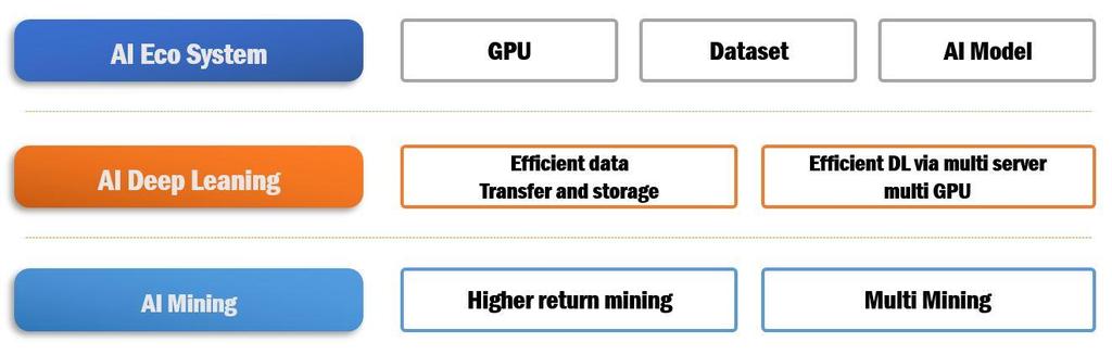 AI Crypto 의핵심기술 기술요약 본섹션에서는 AI 모델및 AI 교육데이터와관련된문제점을해결하기위한 AI Deep Learning 모듈과희소한 AI 하드웨어자원활용의효율성과관련된문제점을해결하기위한 AI 마이닝모듈을포함하는 AI Crypto 의핵심기술에대해자세히설명할것이다. AI Eco- Modules 은독창적인생태계를형성한다.