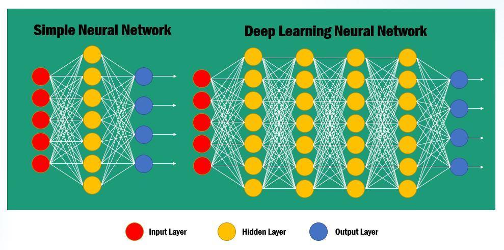 AI Deep Learning AI 딥러닝은미래기술발전을위한초석으로엄청난경제적시장잠재력을가지고있다. 그림 9. 딥러닝으로할수있는일 : 자가학습및예측 AI 딥러닝과정에서정확한 AI 인식을달성하려면여러계층의반복적인계산이필요하다. 그림 10 에이과정을도식화하였다. 모두가잘알고있는 Google 의 AlphaGo 로예를들어보자.