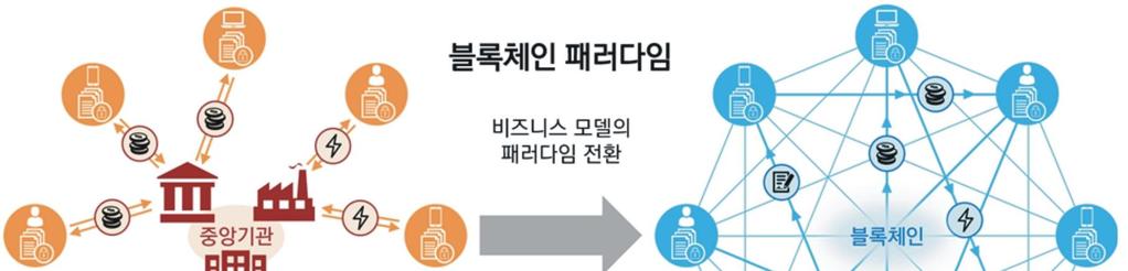 블록체인 - 기존의주식회사 ( 법인 ) 와정부 ( 규제기관 ) 중심의비즈니스 통치체제를대체하는크립토 경제 (Cryptoeconomy) 가대두됨 11) 인터넷상에서의가치 ( 자산 ) 및컨텐츠의비가역적이고 ( 복제및이중지불 *