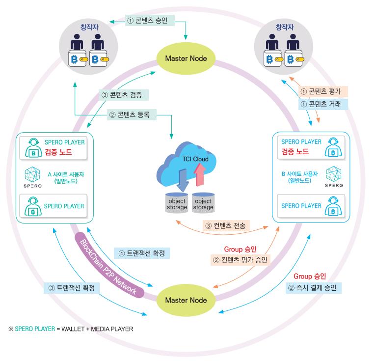 실제콘텐츠유통예시 1 창작자가콘텐츠플랫폼에자신의디지털콘텐츠에 SPERO COIN 금액을지 정하고업로드한다. 2 TCI는디지털콘텐츠에 CUID를부여한다. 3 디지털콘텐츠는기존그대로콘텐츠플랫폼중앙서버에저장된다. CUID 도함께저장된다.