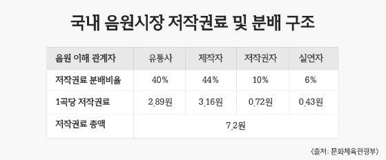 시장의손실액은 3 조 9,721 억원에달한다고한다. 불법복제물의유통량이많을수록 콘텐츠생태계에미치는악영향도커지게마련이다. 또한, 콘텐츠유통의불합리성의한예로음원의경우문화체육관광부가법으로정한음원의저작권료분배비율은유통사가 40%, 제작사 44%, 저작권자 10%, 실연자가 6% 를가져가는구조로, 실제저작권자와실연자가얻는저작권료수입은매우적은비율이다.