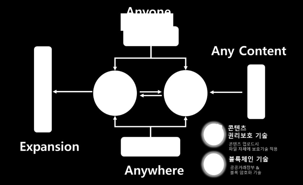 텐츠의안전한유통을책임지는서비스를말하며, 플랫폼에등록된모든종류의멀티 미디어콘텐츠 (video,