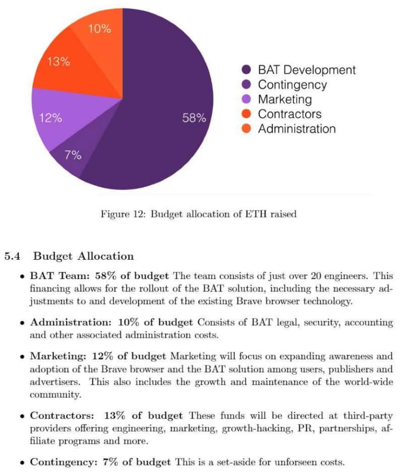 예산 - BAT Team : 58% - Administration : 10% -