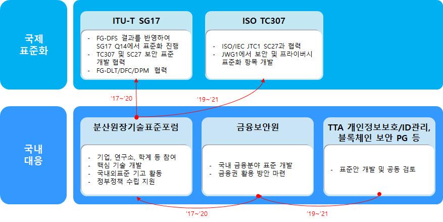 < 국제표준화대응체계 > 국제표준화대응방안 < 현황 > - ITU-T 에서는블록체인보안표준을개발하는 SG17 Question(Q14) 에서전자금융시스템포커스그룹 (FG DFS) 의연구결과를바탕으로지불서비스에대한보안위협및요구사항표준을진행중 -ISO TC307 은 JTC1 SC27 과함께 JWG 을수립하고여기에서보안및프라이버시표준화관련연구를진행할예정 <