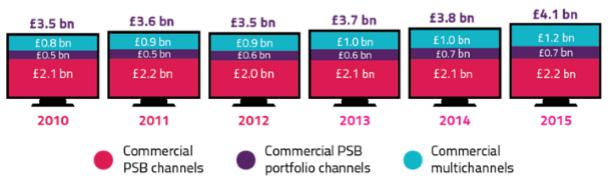 PPV(pay-per-view) 와 DTO(download-to-own) 도꾸준히증가해 2015 년에는각 8천3백만파운드와 1억5천9백만파운드의수익을기록했다.
