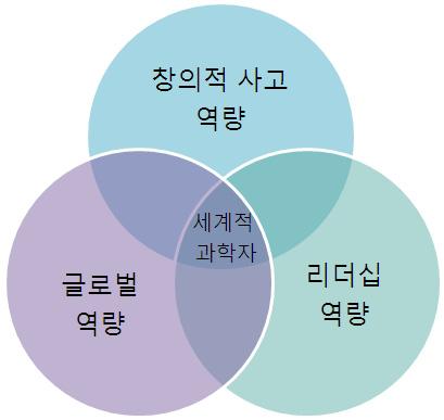 24 세계적과학자의경력과정분석과시사점 경이점차복잡 융합화되어감에따라점차개인연구는불가능하게되고집단연구의필요성이증가하고있다. 거대과학이증가하게되고노벨과학상의공동수상자가증가하고있는것이이를대변하고있다고볼수있다. 적게는이론물리학분야의 2~3 명내외의연구팀에서부터입자물리학분야의수백여명의연구팀에이르기까지연구팀의유형은점차다양해지고그규모는점차커지고있다.