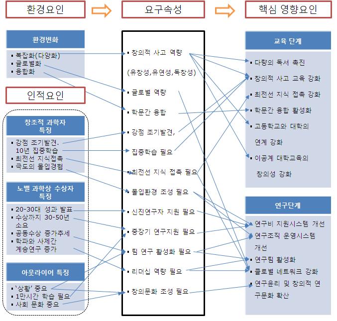 제 2 장세계적과학자란무엇인가 35 [ 그림 2-2] 세계적과학자의성장단계별핵심영향요인도출과정 나. 창의적사고교육강화 세계적과학자를양성함에있어어린시절부터개발되어야할또다른요소가창의적사고역량이다. 일반적으로우리나라의영재교육은영재교육원이나영재학교, 영재학급등특수교육의형태로진행되어왔다 22). 자원의한계로일반교육에적용하는데한계가있었기때문이다.