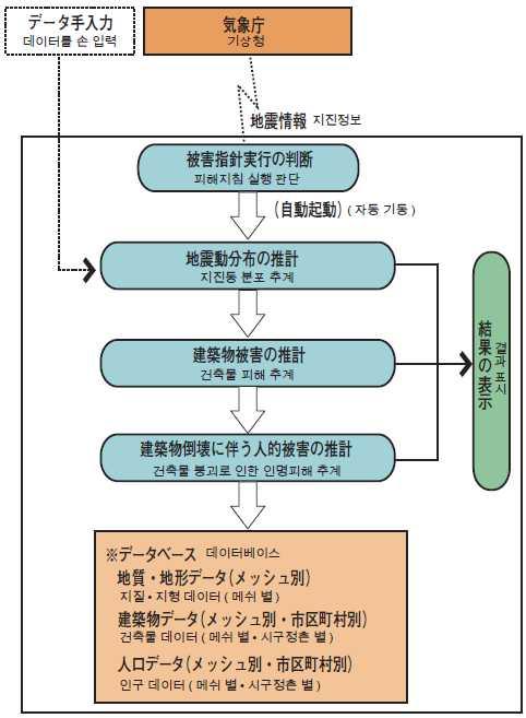 1. 일본의지진재해저감활동 종합방재정보시스템의 Flow