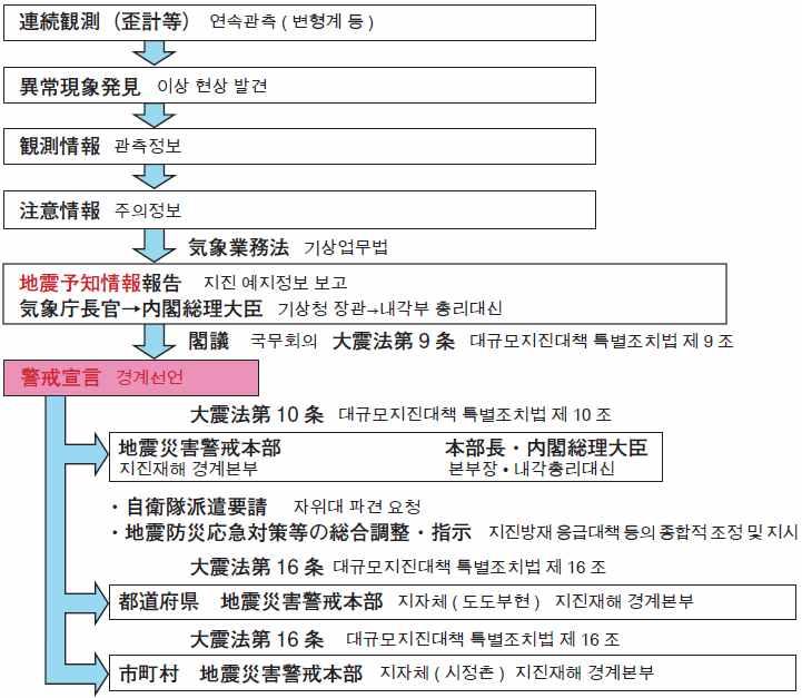 1. 일본의지진재해저감활동 1.