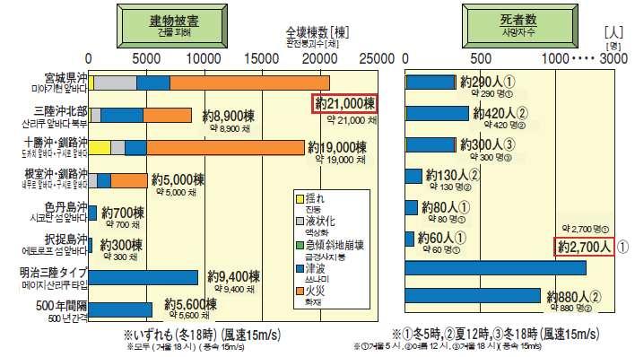 치시마해구주변해구형지진의진도분포 일본해구