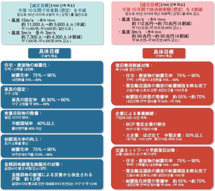 수도직하지진의피해규모상정