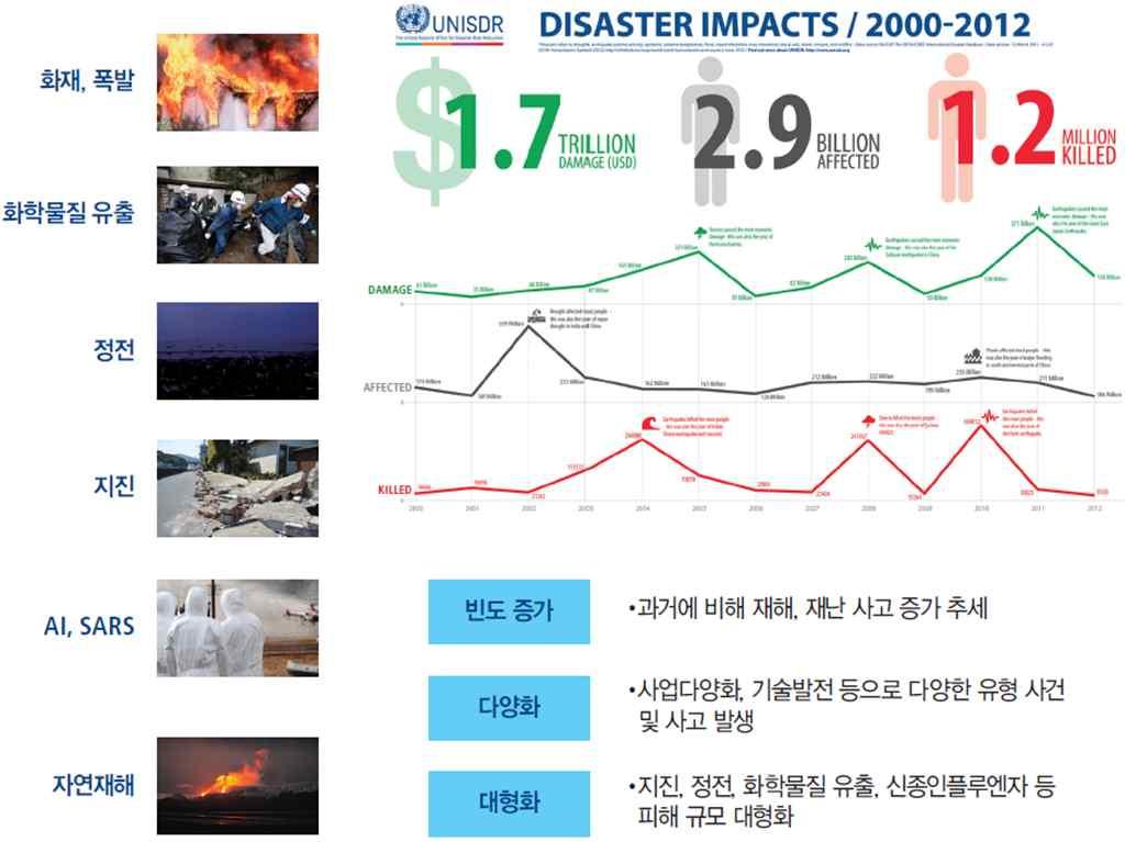 1. 지진의의의 지진은자연재해중가장큰대규모의재난을초래한다. 인류역사상지진에의한최대규모의피해는 1556 년중국석서성에서발생한지진에의해 초래되었으며 83 만이사망했다.