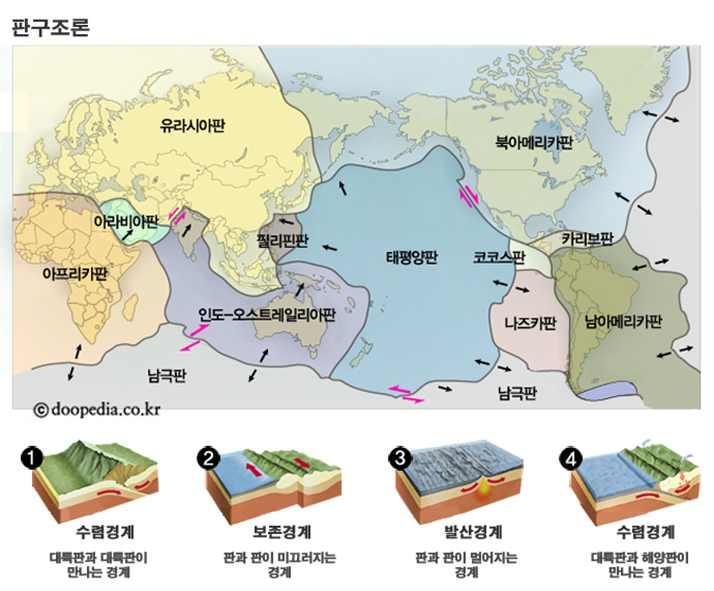 2. 판구조론 1960년대에들어와서판구조론 (Plate tectonics) 이등장하여전지구과학분야에일대혁명이일어났다. 판구조론에의하면전지구의표면이두께약 100km 정도의열두어개의암판 ( 岩板 ) 또는판으로구성되어있으며이판들이그밑의맨틀위를미끄러져움직인다.