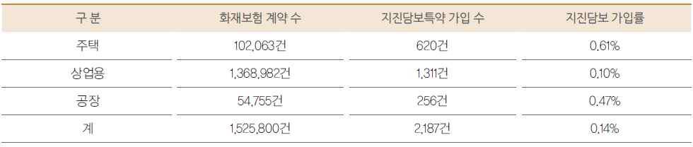 3. 국내지진리스크관리측면의시사점 III 이렇듯내진성능이갖춰지지않은민간건축물이다수분포하고있음에도불구하고지진담보특약의가입자수는 1% 미만으로저조 v 국내에서지진을담보하는민간보험은규모가큰사업장에서주로가입하는패키지보험과화재보험의지진특약등이있다. 그러나보험개발원에서발간한 2015 년손해보험통계연보에따르면화재보험의지진담보특약의가입률은전체가입건수중 0.