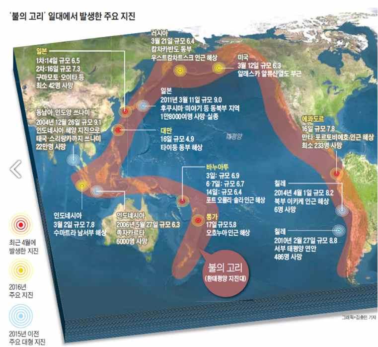 2. 판구조론 환태평양조산대일명 불의고리 (Ring of Fire) 전세계화산의약 70% 가분포하고, 지진의약 90% 가태평양을둘러싼 4만km 둘레의화산과해구에서발생한다. 활화산이원모양으로분포돼있어 불의고리 라고불린다. 지진발생빈도뿐만아니라지진의규모도커서규모 7.