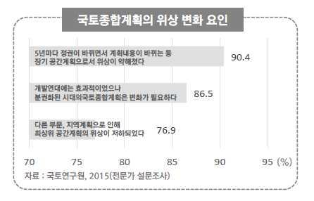 * 1인당도시공원, 1천명당주택수, 1인당주거면적지표가신규계획지표로활용 * 고속도로, 철도복선화율, 주택보급율지표는수정계획 (2006-2020) 부터제외 l 국토종합계획지표의변화 : 투입위주의총량지표에서 1인당주거면적 도시공원등지표성격의변화, 제4차국토종합계획이후는지표수가대폭감소 - 향후국토종합계획의성과파악및계획의실효성