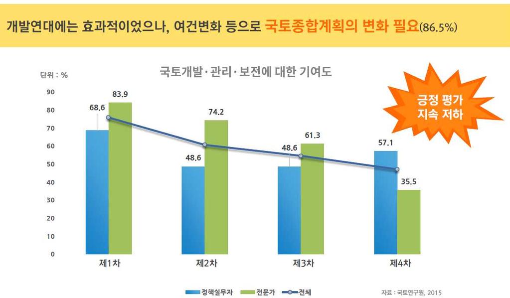 지역계획수립등으로국토종합계획의역할과최상위공간계획으로서위상저하 - 국토종합계획의위상저하요인 ( 전문가설문조사 ): 5년마다정권이바뀌면서계획내용이바뀌는등장기공간계획으로서위상약화 (90.4%), 개발연대에는효과적이었으나분권화된시대의국토종합계획은변화필요 (86.5%), 다른부문 지역계획의신설로최상위공간계획으로서위상저하 (76.