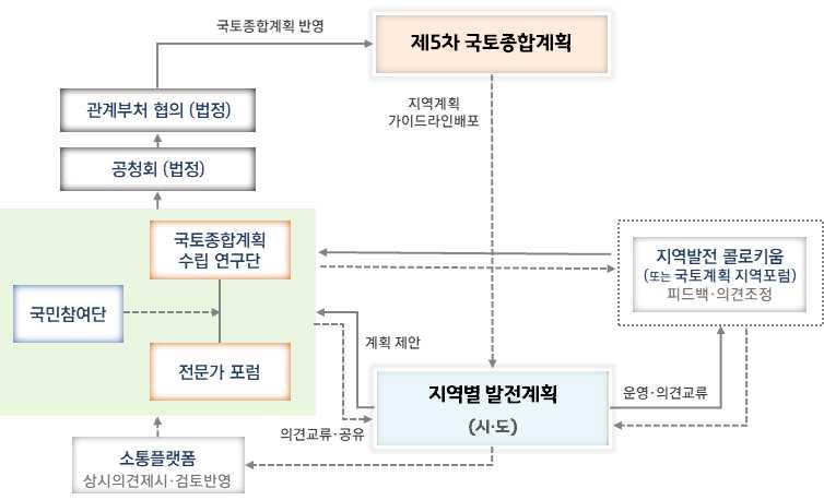 * 지역별계획내용을협의하고조정하는장으로 지역발전콜로키움 ( 혹은국토계획지역포럼 ( 가칭 ) 을 적극활용 - 국민참여단, 온라인플랫폼을활용해취합된국민의견공유및계획에반영 < 지역별계획및제 5 차국토종합계획수립절차도 > 지역별계획수립시주요포함내용 지역의여건및이슈분석 - 지역의현황과문제점, 중장기여건변화를고려한지역이슈도출 - 메가트렌드가단기 (5년이내 ),