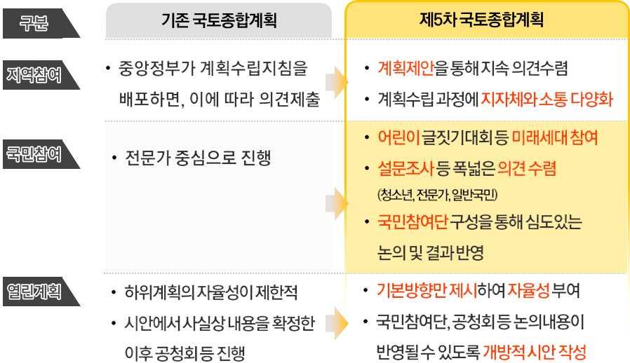 - ( 국민과함께하는국토계획 ) 국민참여단 을구성하여계획수립전과정에걸쳐국민의직접참여구현 주요국토이슈 전략에대해국민공감대형성과공론수렴을위한방법론활용 제5차국토종합계획수립을위한국민소통플랫폼 ( 온라인 ) 설치 어린이 ( 초등생 ), 청소년 ( 중고생 ), 일반국민등다양한계층의일반국민참여유도 - ( 지역과함께하는국토계획 )