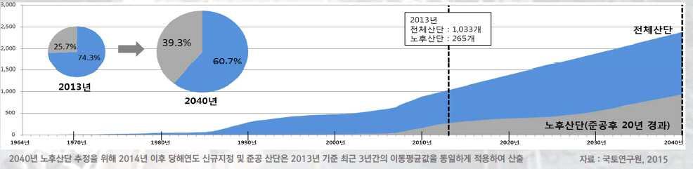 [ 국토영향 ] 대규모 신규국토개발수요감소 / 지역쇠퇴, 과소화, 지역간양극화 / 이동성감소로장소의중요성부각 / 주거, 교통, 토지이용등에서삶의질중시 / 국토공급패턴의다양화필요성증대등 [ 국토이슈 ] 새로운공간격차와균형발전 / 국토이용 공급방식의변화 / 국토정책추진방식변화 l ( 경제변화 ) 저성장, 산업구조변화,