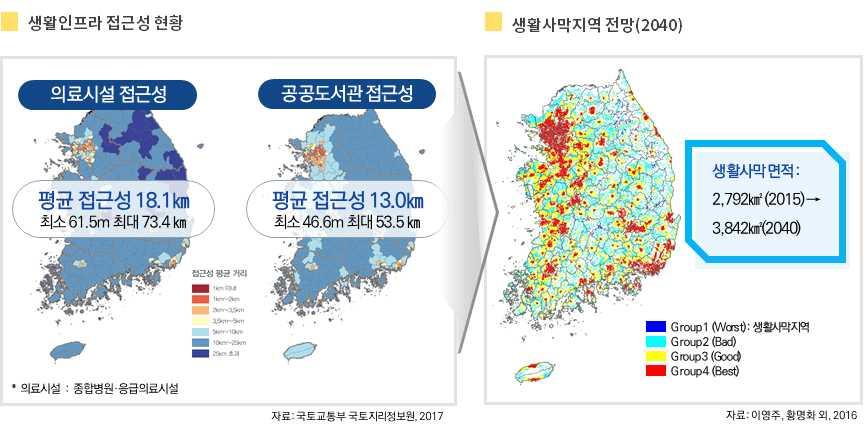 9%(`31-`40) - 저성장과산업구조의변화는신규투자감소, 인프라노후화 쇠퇴화를초래하고, 공유경제등새로운경제체질 행태를야기할것으로전망 * 2040 년에는전체산업단지의 39.