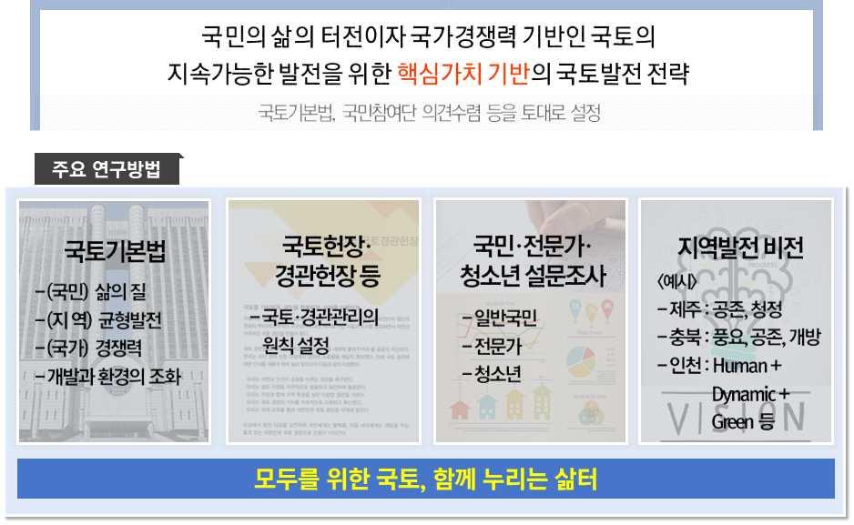 4. 국토발전의기본이념과국토미래상 모두를위한국토, 함께누리는삶터구현 국민의삶의터전이자미래국가경쟁력기반인국토의지속가능한발전을위해공유가치 (value) 기반의국토발전기본이념과미래상을도출 국토발전의기본이념과미래상설정 l 헌법및국토기본법 * 에근거하여, 새로운 20년의국토발전기본이념을도출 - 헌법제122 조