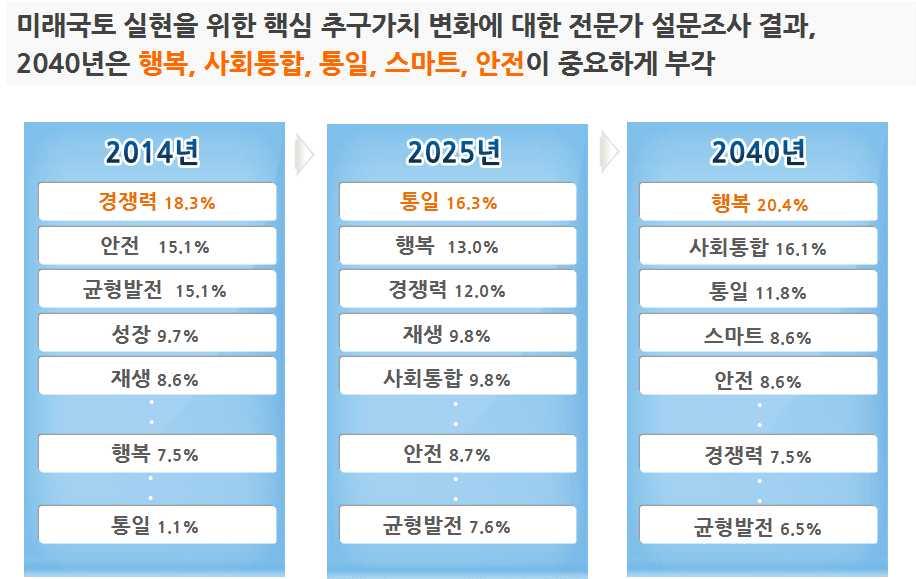 참고 그간의국토미래상및추구가치에대한설문조사결과