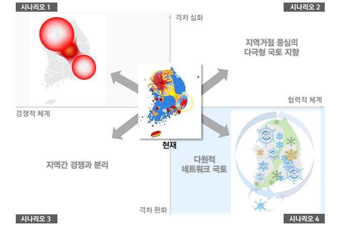 l 국토계획의새로운범위와대상영역의변화를고려 - 대륙단절형국토 한반도 + 대륙연결형국토 - 실물국토 실물국토 + 가상국토의결합 - 경제국토 생활국토, 여가국토 - 정주인구기반 체재 교류인구적극적활용 - 해양, 섬, 산지등국토경계지역