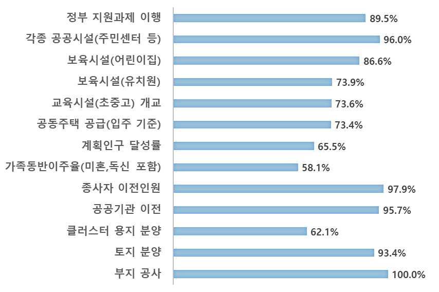 부문별계획과제 본자료에제시된계획과제는예시이며, 구체적인내용은관계중앙행정기관과지방자치단체의의견을수렴하여마련할계획입니다. 1. 균형발전부문 가.