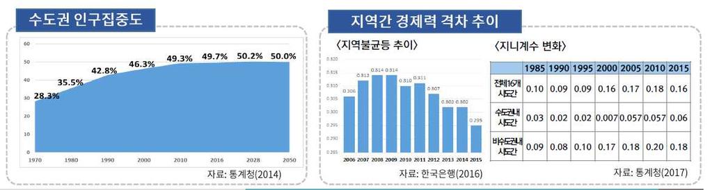 - 혁신도시내공공기관및종사자이전은완료되었으나산 - 학 - 연유치와클러스터 활성화는미흡하며, 혁신도시개발에따라구도심의상대적쇠퇴현상발생 < 모도시로부터신도시로의순유입인구 (2008-2016)> ( 단위 : 명 ) 구분 08-12 12-16 증감 강원혁신도시 4,686 9,562 4,876 충북혁신도시 -381 5,289 5,670 전북혁신도시 20,818