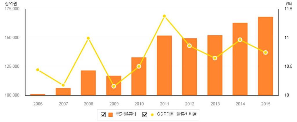 3. 교통 물류부문 도로 철도및물류가. 현황과문제점지속적인교통망확충에도교통혼잡비와물류비용은매년증가 지역간간선망확충은적극적으로투자해온반면, 도시부혼잡완화에는소극적투자하여도시부혼잡이가중 국가물류비용은 2015 년 168조원으로 2001 년이후매년 2.7%p 씩증가하고있으며 GDP 대비 10.7% 수준으로미국 (7.8%), 일본 (9.