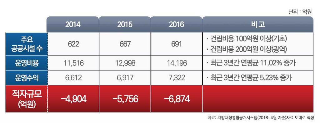 - 생활SOC 취약지역면적은 `15년 2,792 km2에서 `40년 2,842 km2로증가할것으로예상 * 생활SOC 취약지역이란생활SOC 에대한종합접근성을나타내는생활취약지수 (LVI) 값이 2 이하인지역을말함 재정력이부족한지역에대한국가차원의지원과시설운영방식의개선 - 지방자치단체의생활SOC