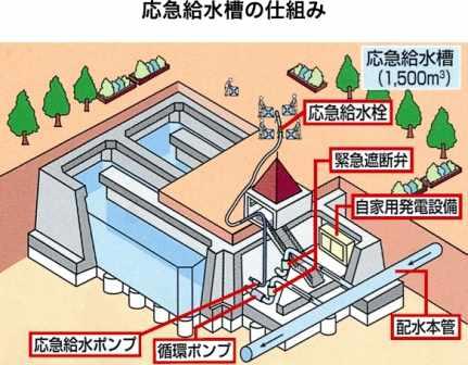 jp/) (a) 공원등에설치된응급급수탱크 (b) 급수차량을이용한급수시설 그림 6-24 급수시설사례