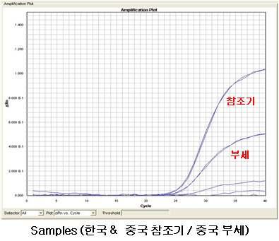 3.36~3.3.37) 표 3.3.36 고등어 RT-PCR 조성 ( 단위 : ul) Probe Master Mix Primer F (10 pmol/ul) Primer R (10 pmol/ul) Template Probe (10 pmole/ul) Group 1 0.25 10 1 1 0.