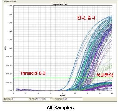 3.41 도다리 RT-PCR 조성 (Group 3+4) ( 단위 : ul) Probe Master Mix Primer F (10 pmol/ul) Primer R (10 pmol/ul) Template Probe (10 pmole/ul) Group 3 0.25 10 1 1 0.