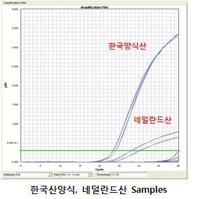 (7) 새우 ( 가 ) RT-PCR 조성및조건 ( 표 3.3.45~3.3.46) 표 3.3.45 새우 RT-PCR 조성 ( 단위 : ul) Probe Master Mix Primer F (10 pmol/ul) Primer R (10 pmol/ul) Template Probe (10 pmole/ul) Group 1 0.25 10 1 1 0.