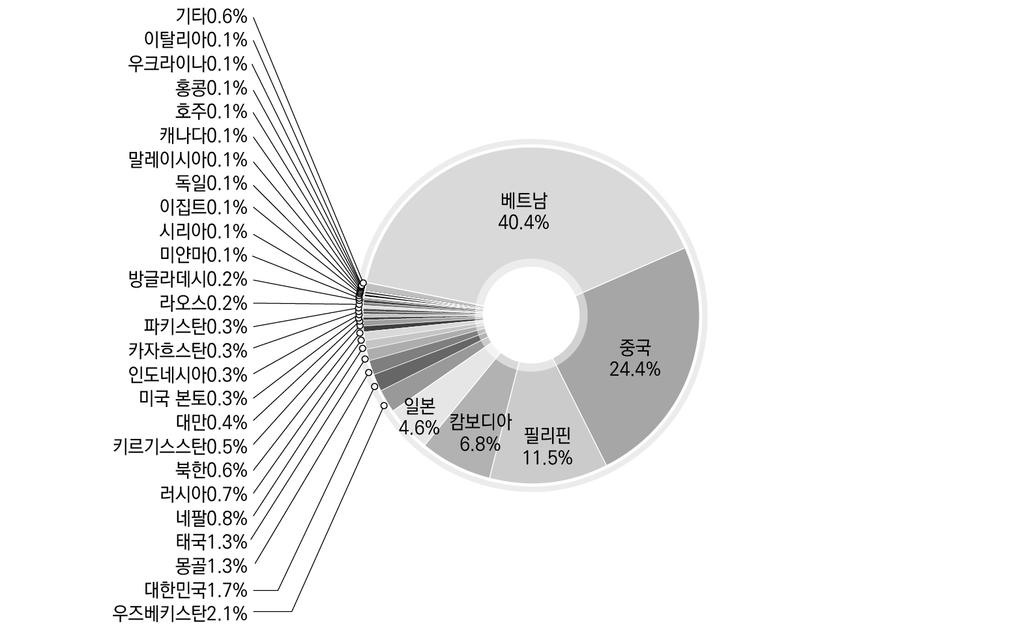 2016 다문화가족자녀언어발달지원사업결과보고서 < 그림 Ⅳ-4> 어머니출신국현황 (2) 어머니출신유형현황 어머니국적정보를보고한 9,613명중결혼이민자자녀 92.2%(8,867명 ), 외국인 6.9%(659명 ), 북한이탈주민 0.7%(68 명 ), 유학생 0.