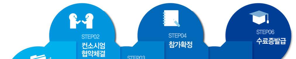 4. 교육신청방법 STEP 1 공고확인 STEP 2 컨소시엄협약체결 STEP 3 교육훈련신청 STEP 4 참가확정 교육시작 1개월전부터모집공고및신청접수 홈페이지(http://edu.kopia.or.