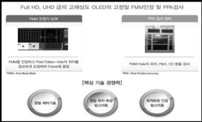 SECTOR REPORT #17-8 브이원텍 217 년 6 월 28 일 보고서요약항목주요제품주요고객사및잠재고객사경쟁업체투자포인트리스크요인자료 : 신한금융투자 설명 1) 압흔검사장비, 2) FMM 검사장비 삼성디스플레이, LG디스플레이, AUO,