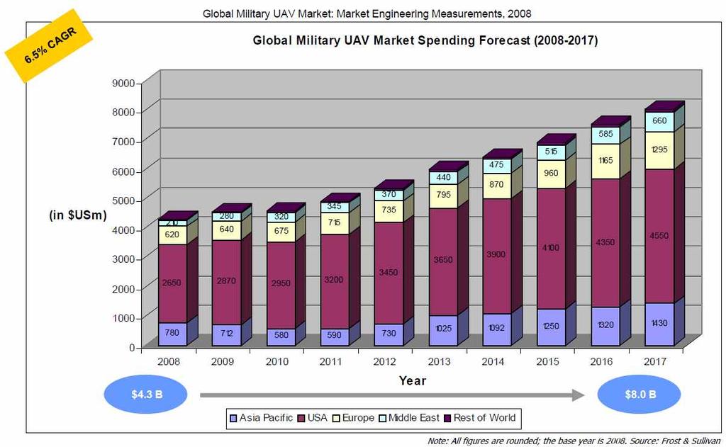 무인기시장 이라크전쟁에서무인기의군사용활용도입증 군수무인기시장급격히팽창 연평균 6.